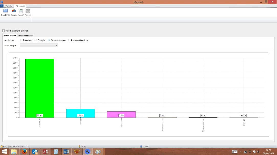 Analisi globale e/o per famiglia per stato strumento 